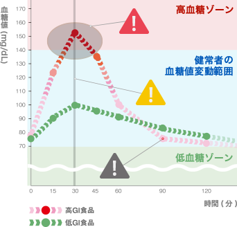 食後 血糖 値 ピーク